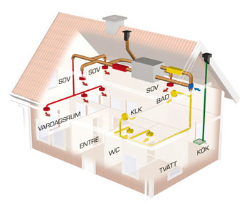 Ventilationskontroll